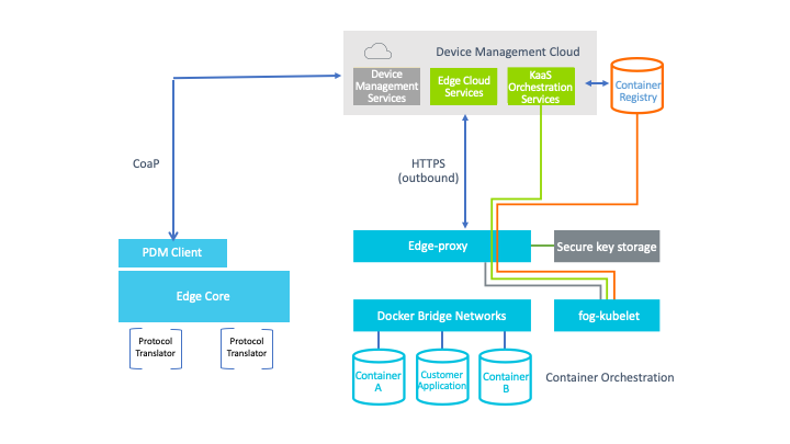 Izuma Edge diagram